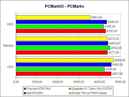 PCM05-score