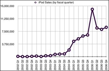 18 iPod Sales Chart