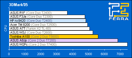 Core 2 Duo T5600:   3DMark2005