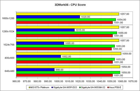 3DMark2006,  CPU
