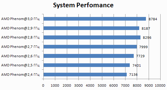 AMD OverDrive Benchmark