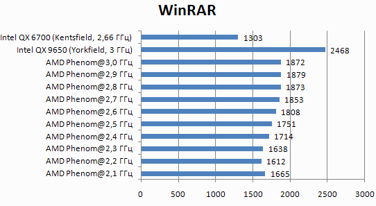AMD Phenom WinRAR