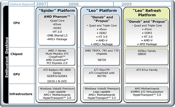 AMD Phenom II X4/X3