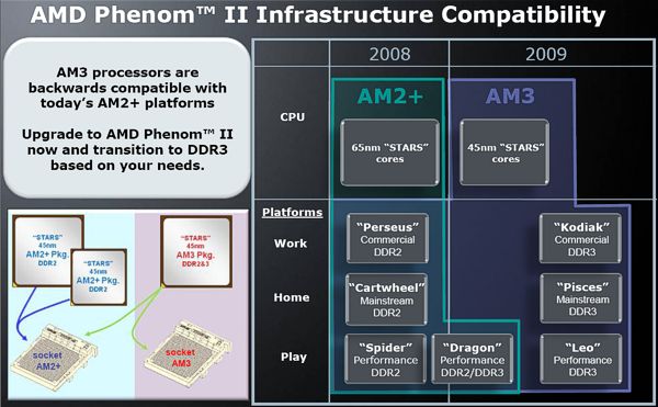 AMD Phenom II X4/X3