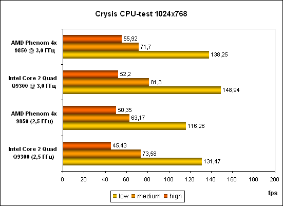 6-Crysis CPU-test 1024.png