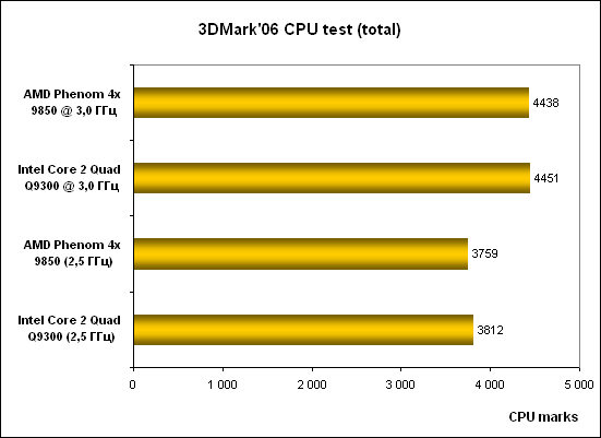 7-3DMark06 CPU .png