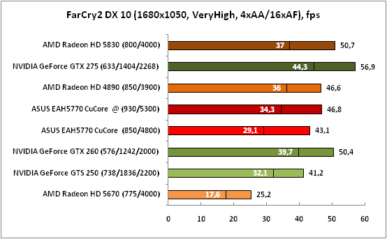 6-FarCry2DX10(1680x1050,VeryHi.png