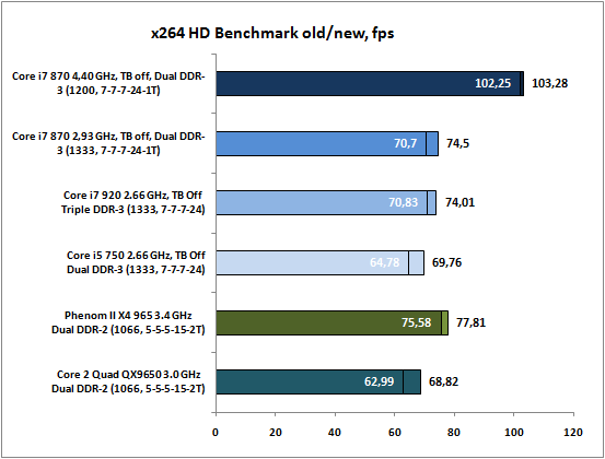 8-x264HDBenchmarkoldnew,fps.png
