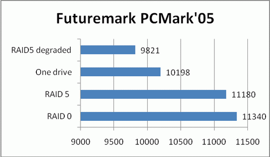 Futuremark PCMark`05