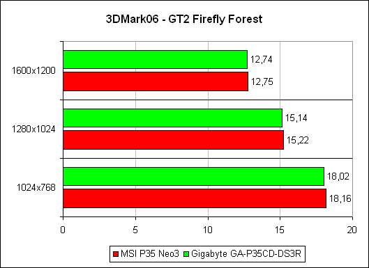 3DMark`06 Firefly Forest