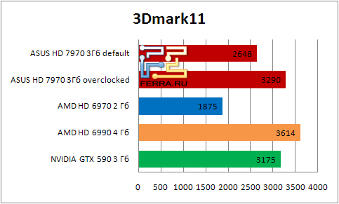    ASUS HD 7990  3Dmark11