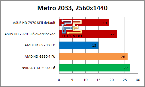    ASUS HD 7990   Metro 2033   2560x1440