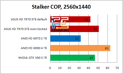    ASUS HD 7990   Stalker: COP   25601440