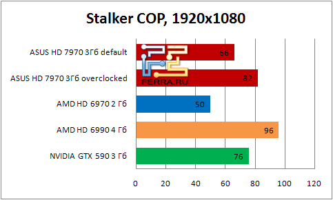    ASUS HD 7990   Stalker: COP   19201080