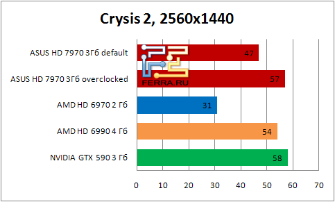    ASUS HD 7990   Crysis2   25601440