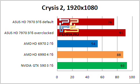    ASUS HD 7990   Crysis2   1920x1080