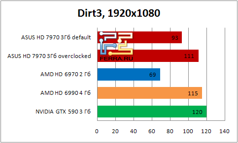    ASUS HD 7990   Dirt3   19201080