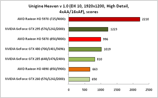 18-UnigineHeavenv10(DX10,1920x1.png