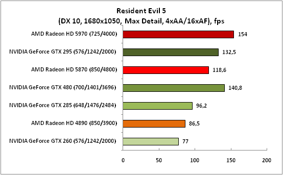 9-ResidentEvil5(DX10,1680x1050.png
