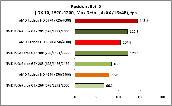 10-ResidentEvil5(DX10,1920x1200.png