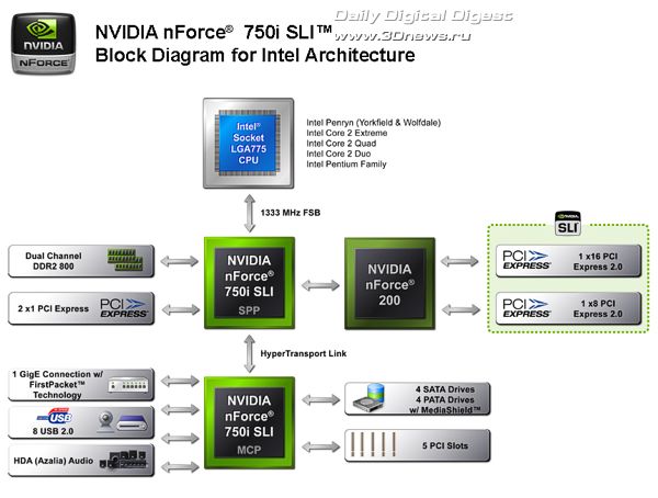 NVIDIA nForce 750i SLI MCP