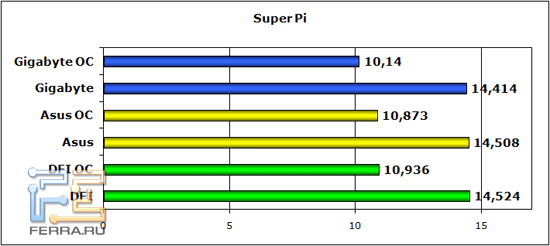 super-pi