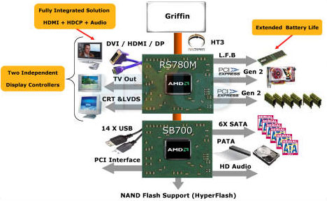 -  AMD RS780M