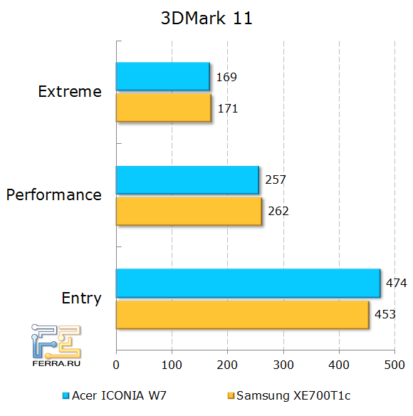    Acer ICONIA W7  3Dmark 11