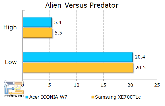  Acer  ICONIA W7  Alien vs Predator
