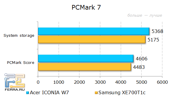   Acer ICONIA W7  PCMark 7