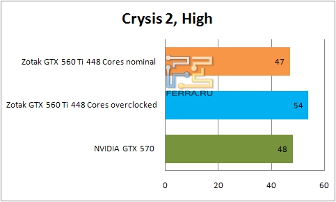    ZOTAC GTX 560 Ti 448 Cores  Crysis 2