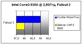  Zalman CNPS 9900 - Fallout 3