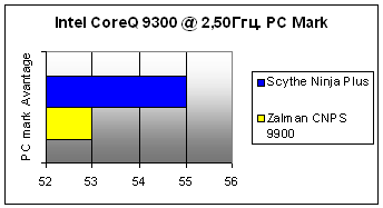  Zalman CNPS 9900 (PC Mark Avantage)