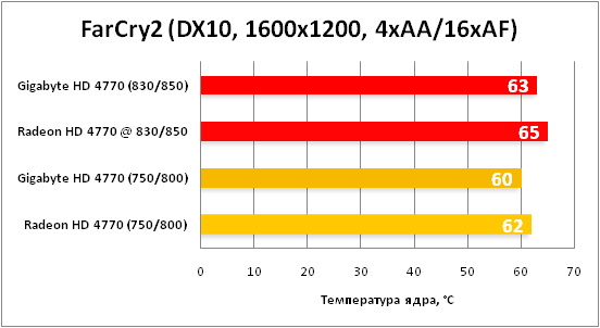 FarCry2 DX10 1600x1200 4xAA