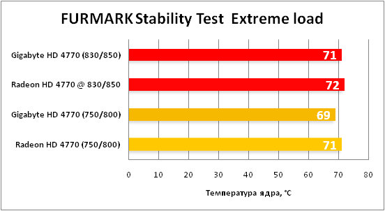 FURMARK Stability Test  Extreme load 