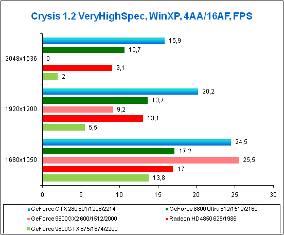    Crysis DX9, VeryHigh Spec