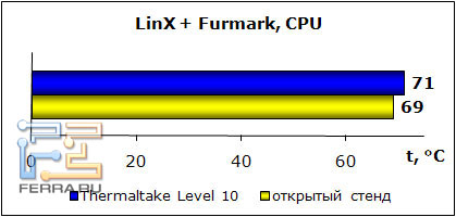 Linx+Furmark