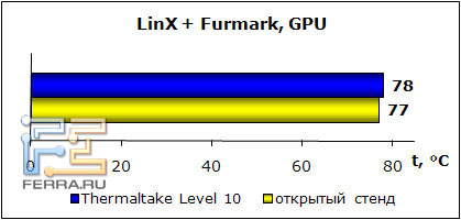 Linx+Furmark-GPU