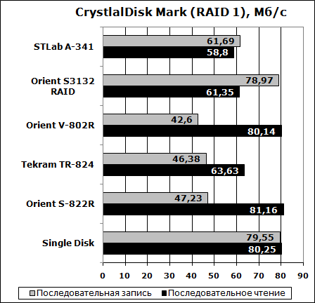  RAID  - CrystalDisk Mark