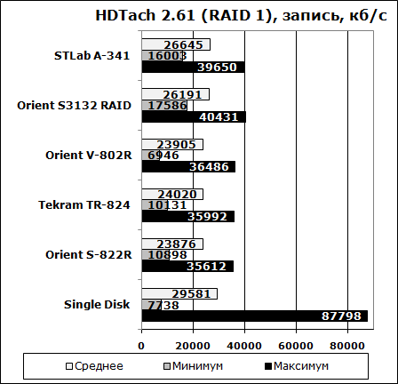  RAID  - HDTach 2.61