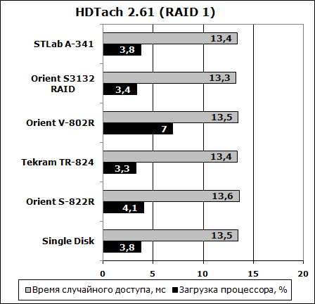  RAID  - HDTach 2.61
