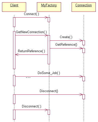 Sample Sequence Diagram