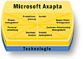 Начинающему разработчику в Axapta. Взаимодействие ERP системы Microsoft Axapta с внешними приложениями