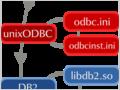 Использование ПО с открытыми исходными кодами на платформе IBM: настройка unixODBC для работы с DB2 под AIX5L